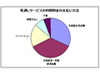 IPTVではドラマの見逃しサービスに強い視聴意向、2012年にはIPTV人口は5倍の480万人へ