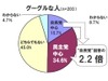 グーグルな人は“民主党に期待”か? 自民党期待の2倍以上に〜Eストアー調べ