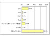 DSを使って学習する人は約5人に1人、「脳力」、「漢字」が人気