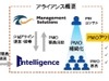 インテリジェンスとマネジメントソリューションズが業務提携、PMO新サービスを展開