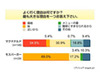 「価格」ならマック、「味」ならモス〜ファーストフード人気調査