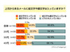 上司からの絵文字・顔文字メール、どう思う?〜アイシェアが意識調査