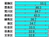 【スピード速報】寅さんもビックリ!? 葛飾区が東京23区のアップロード速度トップ