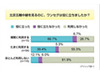 北京五輪、ワンセグ利用の動機付けに〜意識調査