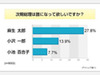 気になる次の総理大臣は？　8割があの人を予想〜意識調査