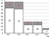 放送事業者196社中、2007年度黒字は132社。営業収益は微減〜総務省調べ