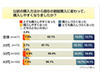 ケータイの購入、割賦方式肯定派はわずか1割未満