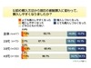 携帯電話の割賦方式やはり不評、4割が抵抗アリ〜アイシェア調べ