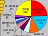 【スピード速報】近畿最速のドメインはsannet.ne.jp、シェアトップはeonet.ne.jpで共に地元勢