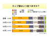 カップ麺は昼飯!?　男女差、世代差も顕著に〜アイシェア調べ