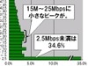 【スピード速報】アップロード速度70Mbps以上が1割強に!「団塊」も高速側へシフト