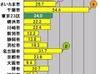【スピード速報】政令指定都市のアップロード最速は千葉市、2位は名古屋市
