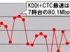 【スピード速報】7時台のKDDIと中部テレコミュニケーションの平均ダウンロード速度は80Mbps超!