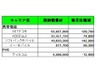 9月度携帯電話・PHSキャリア契約数速報
