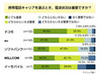 携帯の電波状況「とても重要」ドコモは5割、SBは2割半〜アイシェア調べ