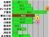 【スピード速報】政令指定都市のダウンロード最速も千葉市、2・3位は横浜市と川崎市