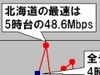 【スピード速報】北海道は3倍以上の時間帯速度差を「試せる大地」