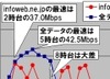 【スピード速報】ビジネスアワーは速いドメイン「infoweb.ne.jp」