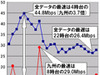 【スピード速報(124)】未明の九州のダウンレートは全国平均に3.7倍差の低速!