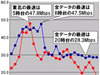 【スピード速報(125)】東北のダウン最速は5時台で全国平均を超える47.8Mbps!