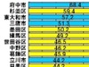 【スピード速報（126）】府中市が杉並区を超えて東京全域ダウンレートトップに！