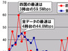 【スピード速報(127)】四国の3時台は圧倒的高速だが13時台は全国平均の半分