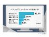 「毎日パソコンでニュース」は5割〜20代は3割が携帯電話で閲覧