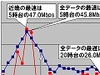 【スピード速報(129)】近畿のダウンレート最高速は全国平均並みだが8時台は半分