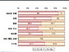 勤務中にプライベートメールをしているか？