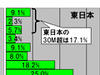 【スピード速報（131）】東日本のCATV業者の17％はダウンレート30Mbps超、西日本は5％未満