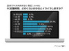PC起動、電源入れてからどれくらい待たされるとイライラする?