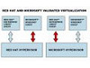 Red HatとMS、仮想化プラットフォームの相互検証で合意
