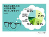 PCは目に悪い？　ネットユーザーの8割近くが「メガネ持ち」