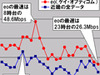 【スピード速報（136）】《ブロードバンドアワードSpecial》近畿地区ではケイ・オプティコムのeoが全ての時間帯で平均以上