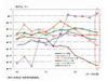 情報通信産業の経済、景況感・投資・賃金・消費が軒並み悪化傾向 〜 総務省2008年第4四半期調べ