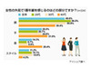 男性は顔以外にも手や首をチェック〜女性の素肌に関する意識調査