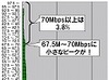 【スピード速報（143）】いまだに43％のアップレートが2.5Mbps未満