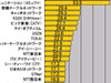 【スピード速報（144）】名古屋サーバのダウンレートトップは2008年もコミュファで53.9Mbps
