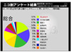 小沢一郎代表辞任、ニコ動ユーザーが選んだ次期代表は？〜緊急アンケート