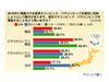 2016年東京オリンピック招致賛成は6割弱〜“弱点”世論の喚起急務