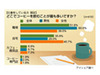 ケチ？　節約？　女性の“コーヒーをよく飲む場所”は「自宅」がトップ