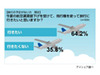 航空運賃値下げ受け「飛行機使って旅行へ行く」人はどれくらい?