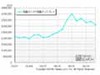 液晶ディスプレイの主流はフルHD対応で2万円以下の製品、カカクコム調べ