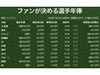 巨人・坂本の評価が急上昇〜現時点ですでに年俸2倍分の活躍!?