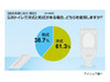 洋式の公共トイレ8割が「抵抗あり」、でも「利用する」が多数派