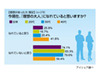 思い描いた「理想の大人になれた」は4分の1、しかし40代は4割にも