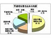 学校裏サイトの個人情報流出、意外にも「他者」でなく「自身」から 〜 都教委調べ