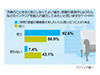 女性の7割が「突然部屋の模様替えをしたい」と思ったことがある！