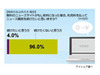 当然!?　ニュースサイト有料化したら「読まない」96％にも