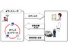 NTT西、中小事業所ユーザー向けに「オフィスネットおまかせサポートサービス」を提供開始